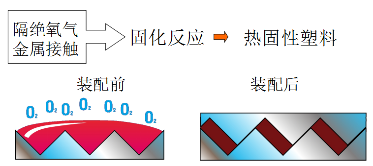 樂泰545厭氧膠